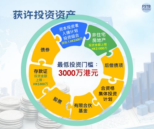 香港投資移民新政 新資本投資者入境計劃全面解析